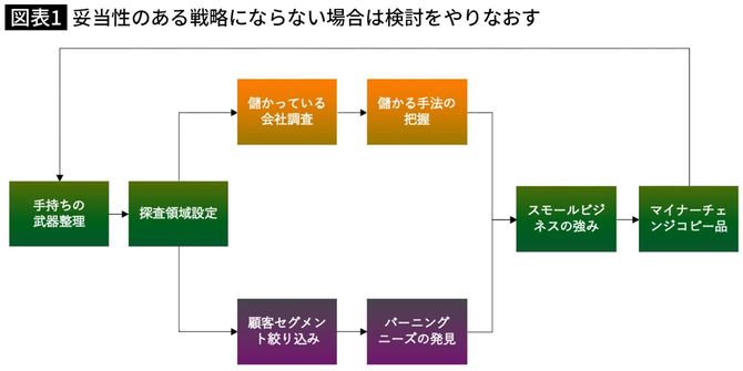 妥当性のある戦略にならない場合は検討をやりなおす