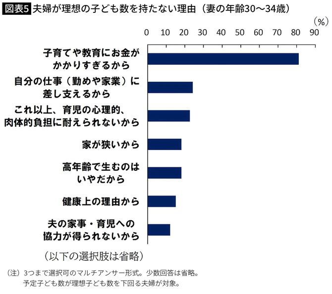 【図表5】夫婦が理想の子ども数を持たない理由（妻の年齢30～34歳）