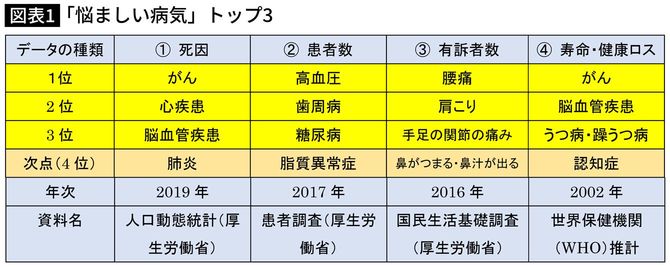【図表1】「悩ましい病気」トップ3