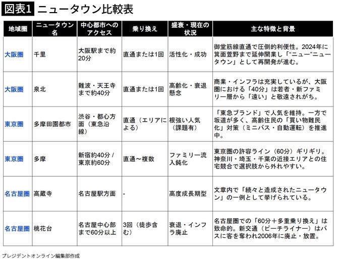 【図表1】ニュータウン比較表