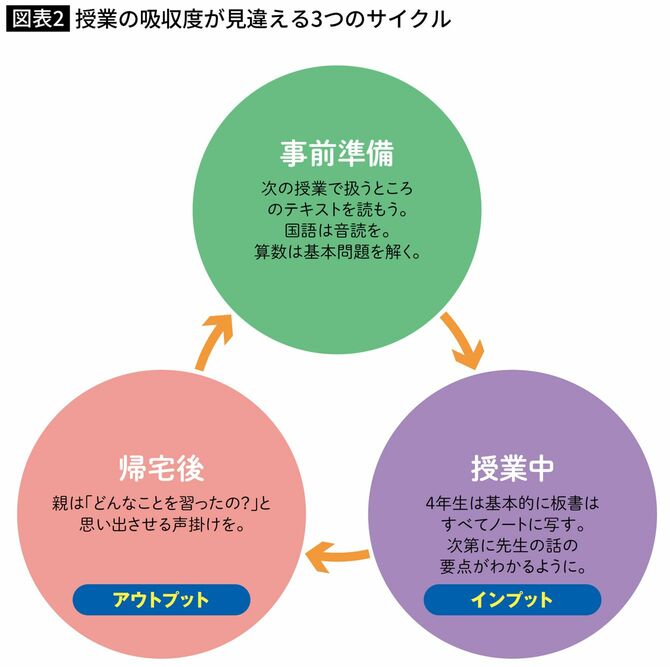 授業の吸収度が見違える3つのサイクル