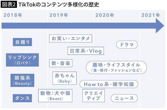 【図表1】TikTokのコンテンツ多様化の歴史