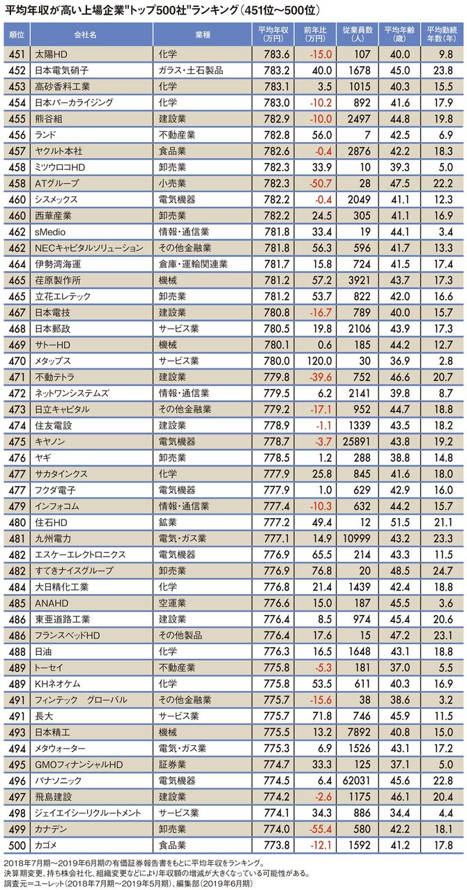 平均年収が高い上場企業“トップ500社”ランキング