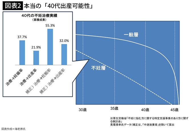 【図表2】本当の「40代出産可能性」