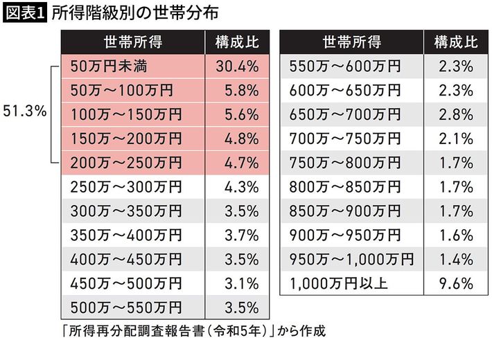 橘玲『<a href="https://www.amazon.co.jp/exec/obidos/ASIN/483344092X/presidentjp-22" target="_blank">プアジャパン</a>』（プレジデント社）より