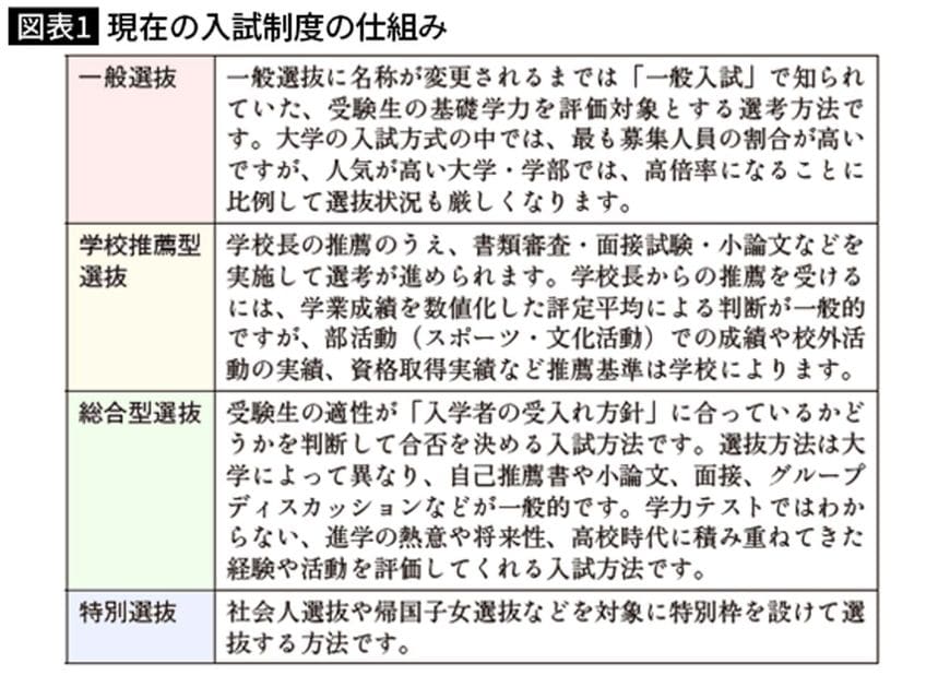 現在の入試制度の仕組み