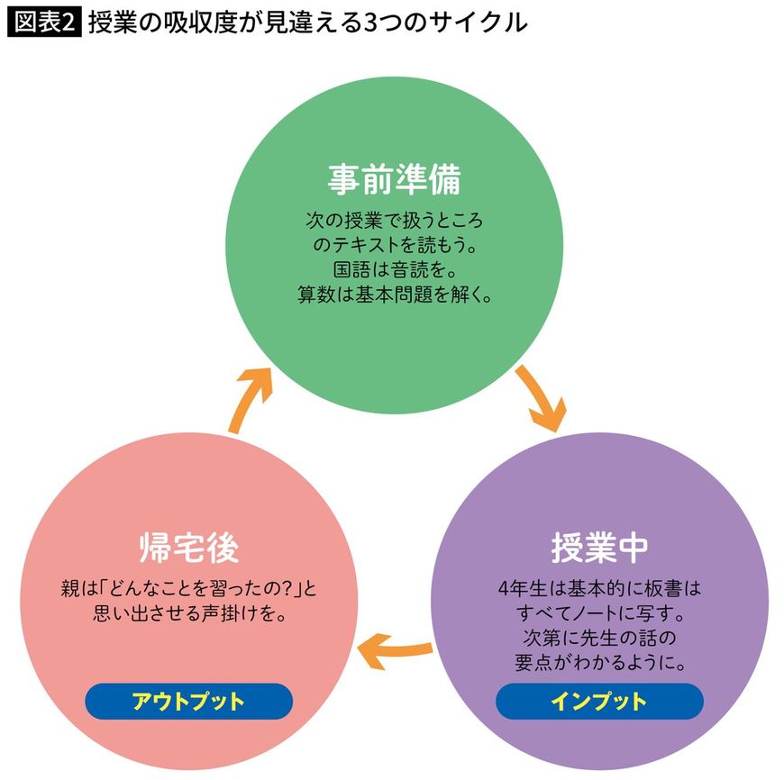 授業の吸収度が見違える3つのサイクル