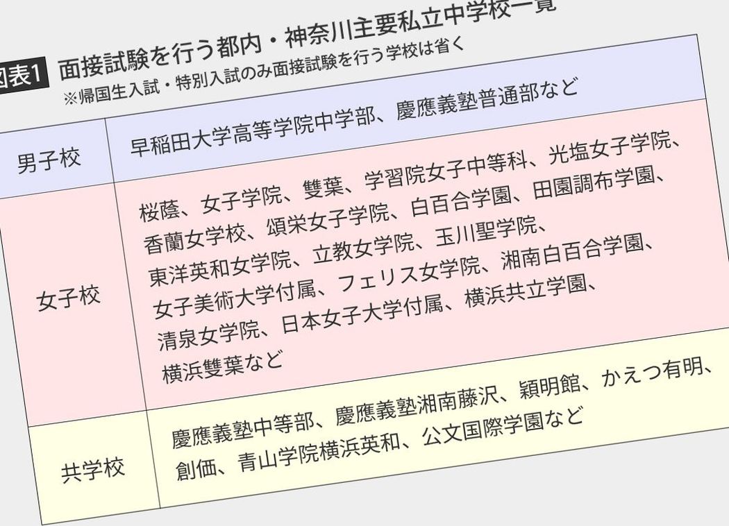 中学受験の面接で「通学経路」を聞く狙い 親に依存していると答えられない