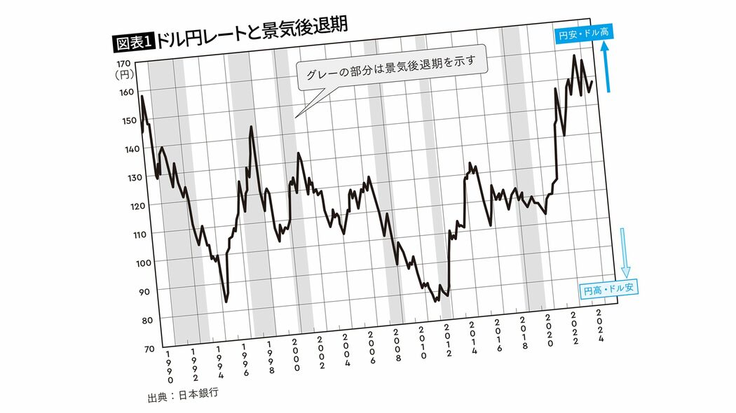 ニュースが一気にクリアになる…プロ解説｢今こそ知っておきたい円高･円安が日本経済に及ぼす本当の影響｣