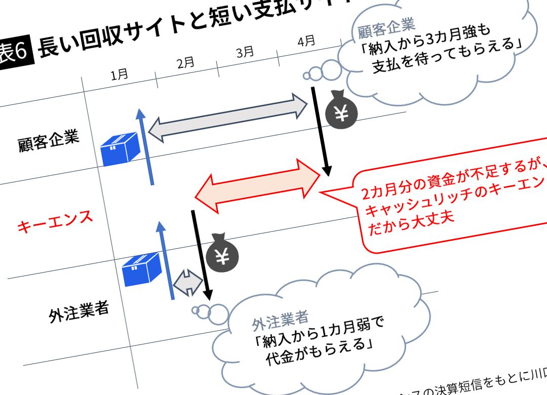 キーエンスが年収00万超を払える理由 社員にも取引先にも気前よく支払う President Online プレジデントオンライン キーエンスが年収00万超を払える理由 社員にも取引先にも気前よく支払う President Online プレジデントオンライン
