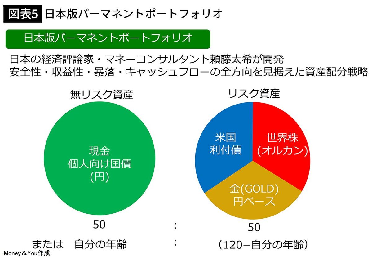 持ち続けるだけで安定的に資産が増える…お金のプロが独自に編み出した年齢別｢最強の投資ポートフォリオ｣｜Infoseekニュース