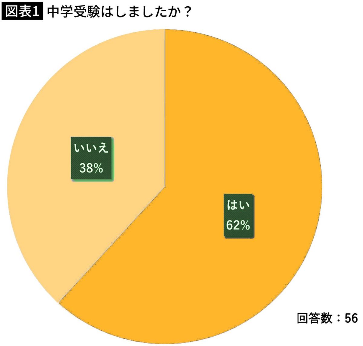 【図表1】中学受験はしましたか？