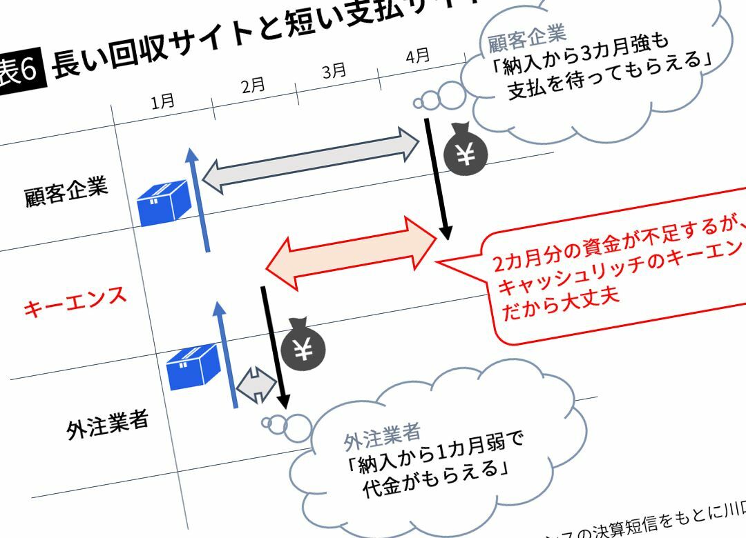 キーエンスが年収2000万超を払える理由 社員にも取引先にも気前よく支払う