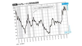 ニュースが一気にクリアになる…プロ解説｢今こそ知っておきたい円高･円安が日本経済に及ぼす本当の影響｣