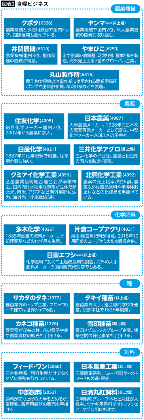 【図表2】食糧ビジネス