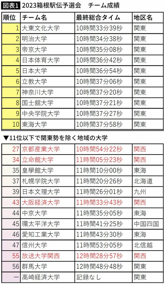 【図表】2023箱根駅伝予選会　チーム成績