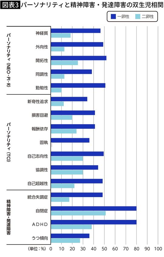 【図表3】パーソナリティと精神障害・発達障害の双生児相関