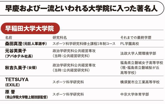 早慶および一流といわれる大学院に入った著名人