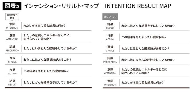 インテンション・リザルト・マップ　INTENTION RESULT MAP
