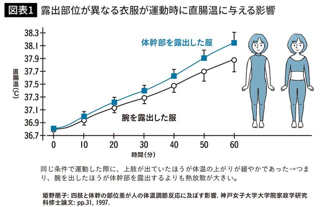 露出部位が異なる衣服が運動時に直腸温に与える影響