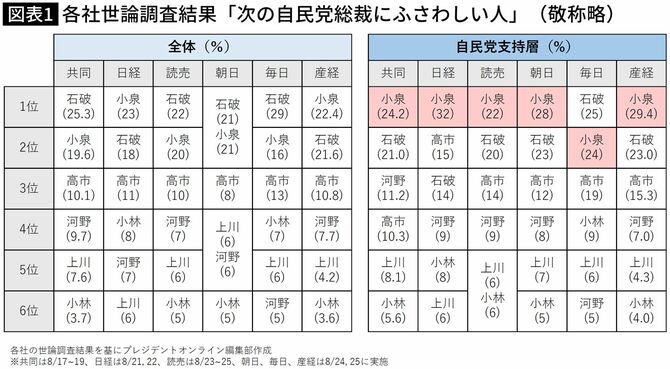 【図表】各社世論調査結果「次の自民党総裁にふさわしい人」（敬称略）