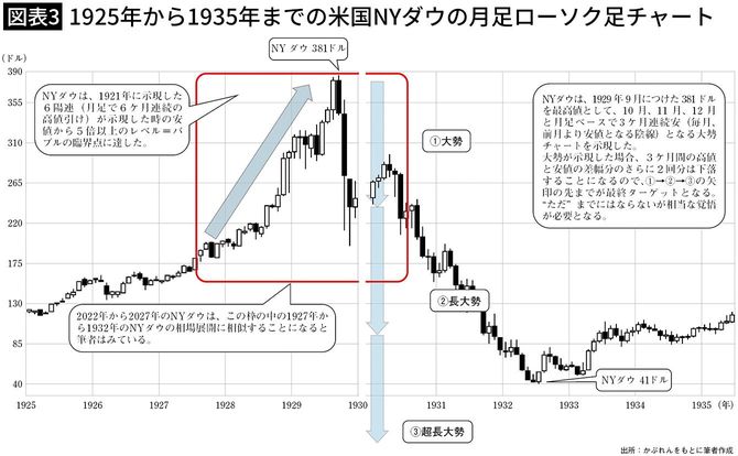 【図表3】1925年から1935年までの米国NYダウの月足ローソク足チャート