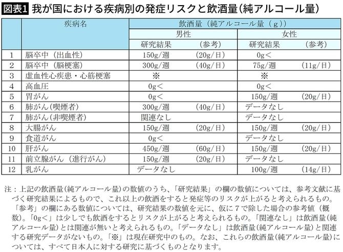 【図表1】我が国における疾病別の発症リスクと飲酒量（純アルコール量）