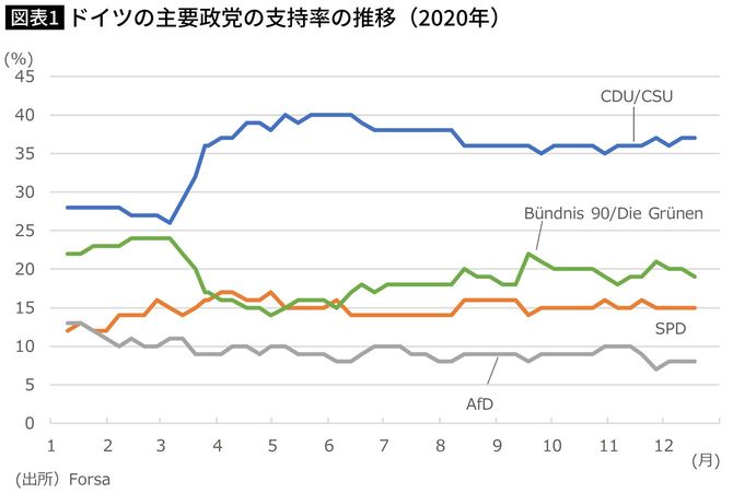 ドイツの主要政党の支持率の推移（2020年）
