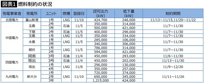 燃料制約の状況