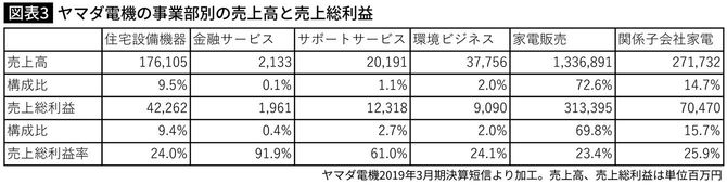 ヤマダ電機の事業部別の売上高と売上総利益