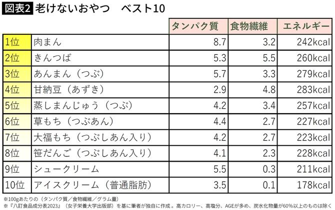 【図表】老けないおやつ　ベスト10