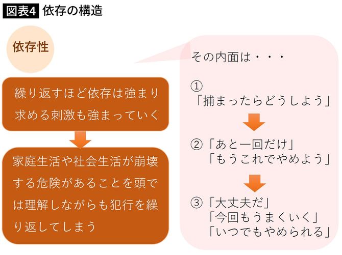 【図表4】依存の構造
