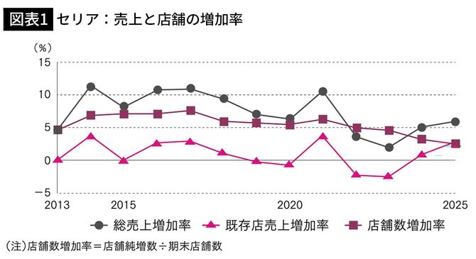 【図表1】セリア：売上と店舗の増加率