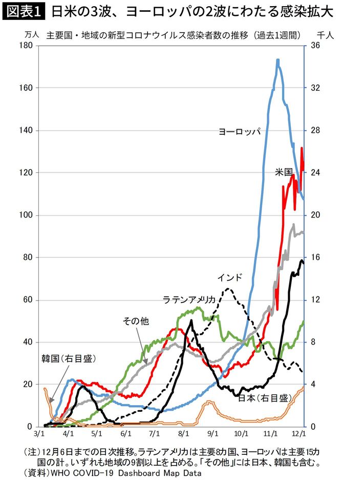 日米の3波、ヨーロッパの2波にわたる感染拡大