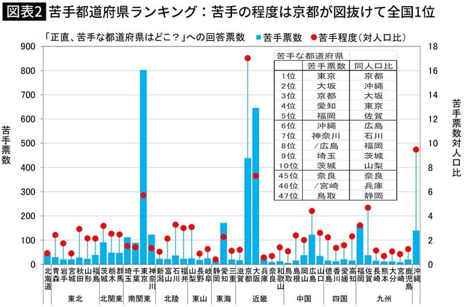 【図表】苦手都道府県ランキング：苦手の程度は京都が図抜けて全国1位