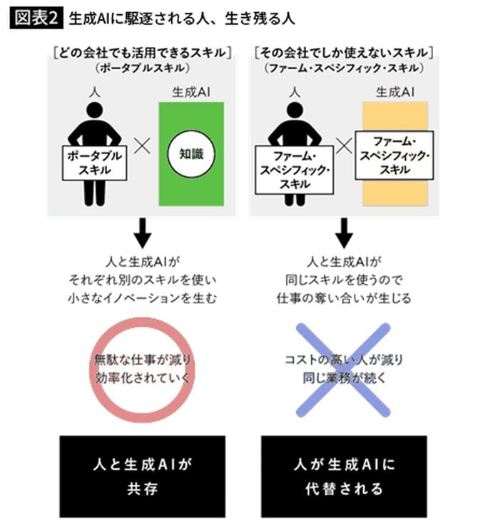 生成AIに駆逐される人、生き残る人