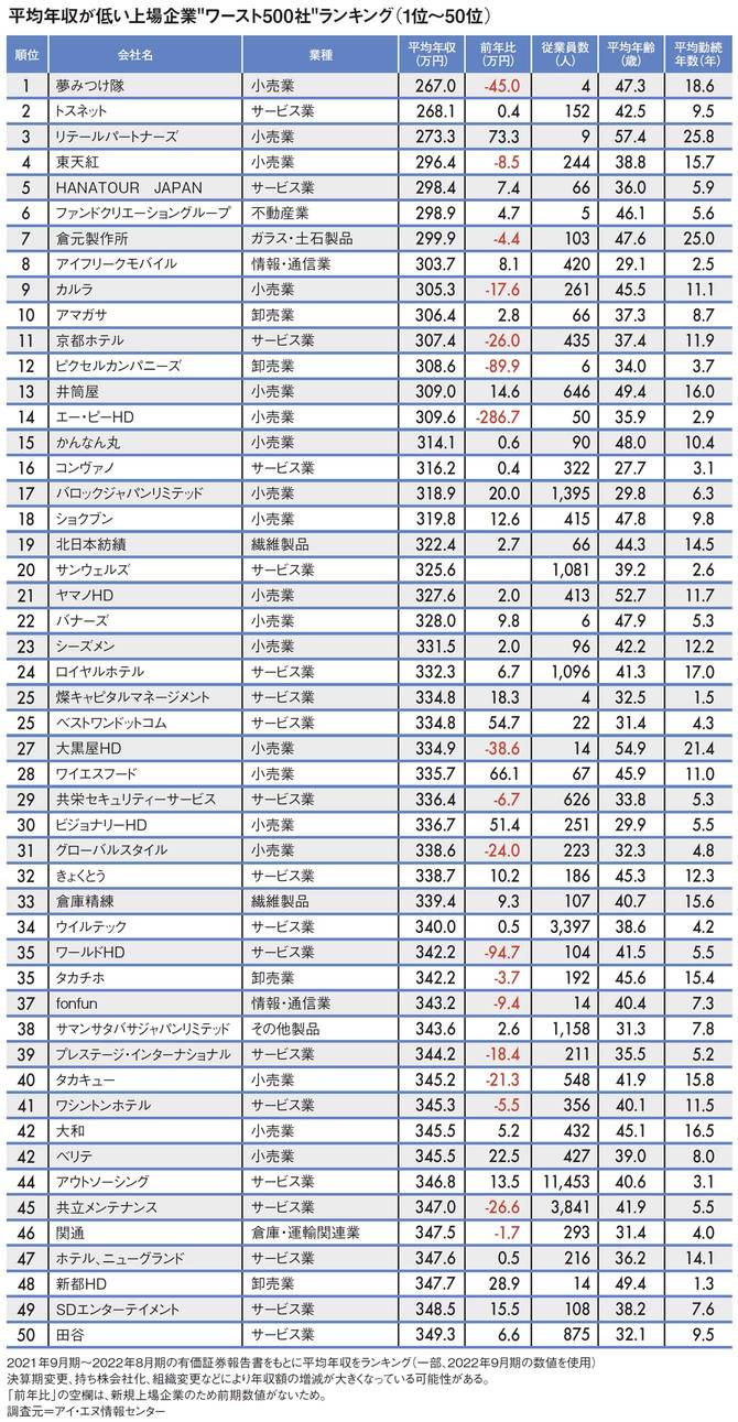 【図表】平均年収が低い上場企業“ワースト500社”ランキング（1位～50位）