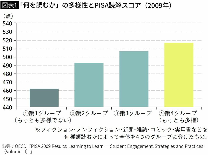 【図表】「何を読むか」の多様性とPISA読解スコア（2009年）
