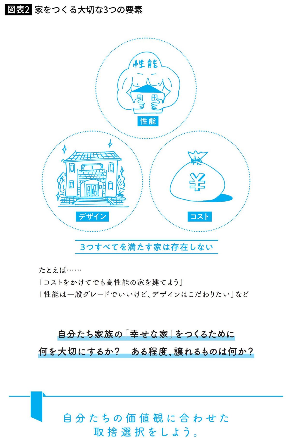 家をつくる大切な3つの要素