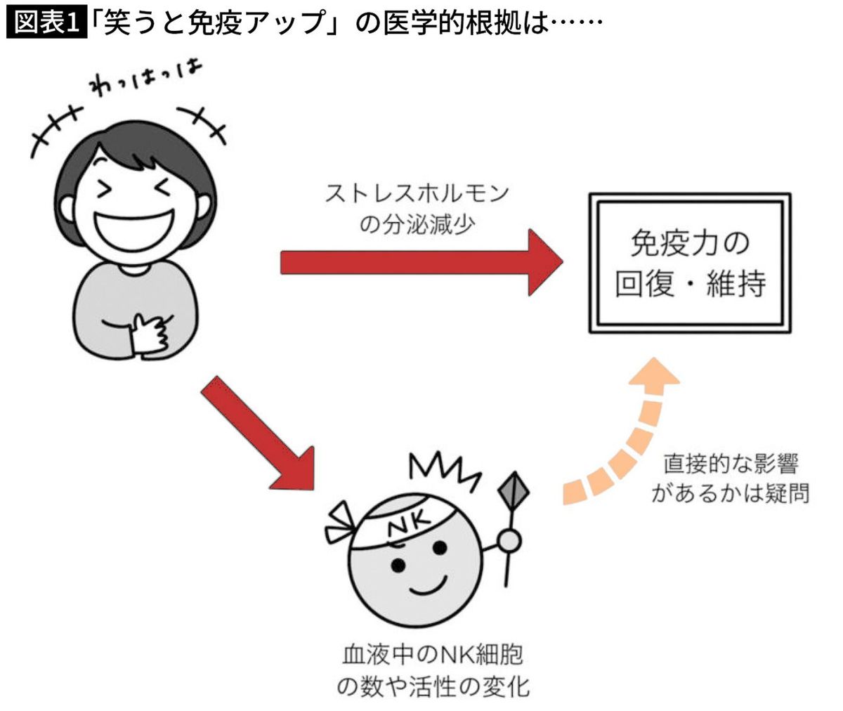 「笑うと免疫アップ」の医学的根拠は……