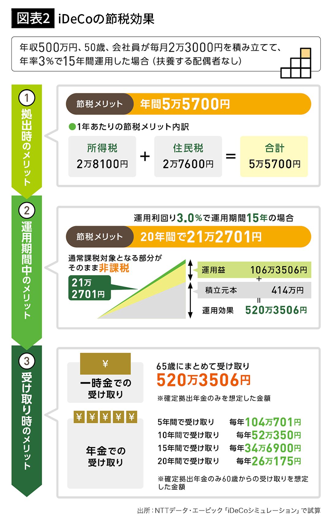 老後資金の準備で｢貯蓄｣よりもっと重要…お金のプロが勧める｢定年後の安定収入を手に入る3つの対策｣｜Infoseekニュース