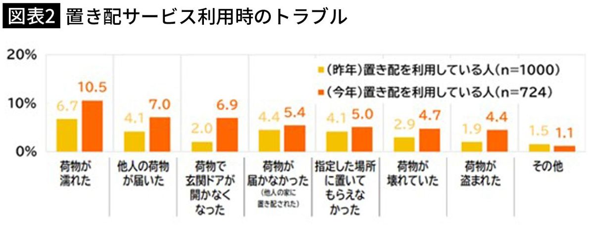 【図表2】置き配サービス利用時のトラブル