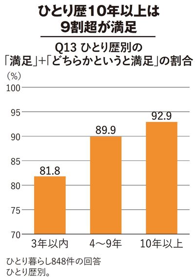 【図表】ひとり歴10年以上は9割超が満足