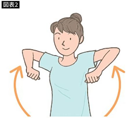①腕を曲げ、脇を開いてひじを上にあげる
