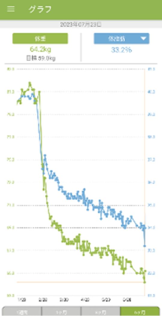 りおさんの体重グラフ。一緒に食事管理を行っていた旦那さんもダイエットに成功