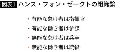 【図表】ハンス・フォン・ゼークトの組織論