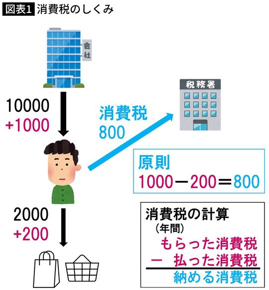 【図表】消費税のしくみ