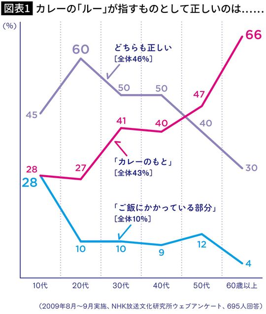 【図表1】「ルー」は何を指すのか