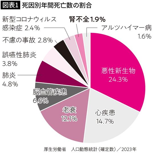 【図表1】死因別年間死亡数の割合