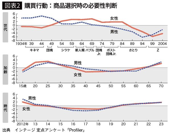 【図表2】購買行動：商品選択時の必要性判断